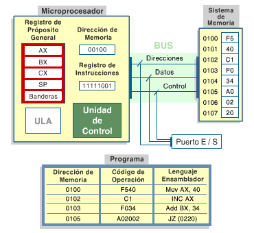 estructura generica de un sistema microprocesado